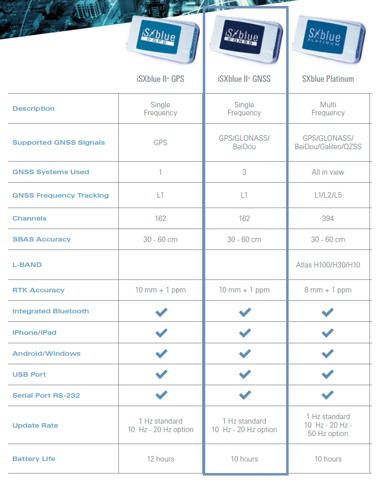 iSXBlue II  GNSS Satellite Receiver for GIS Applications